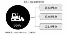 2019-2023中国垃圾分类产业链深度调研及投资前景预测报告